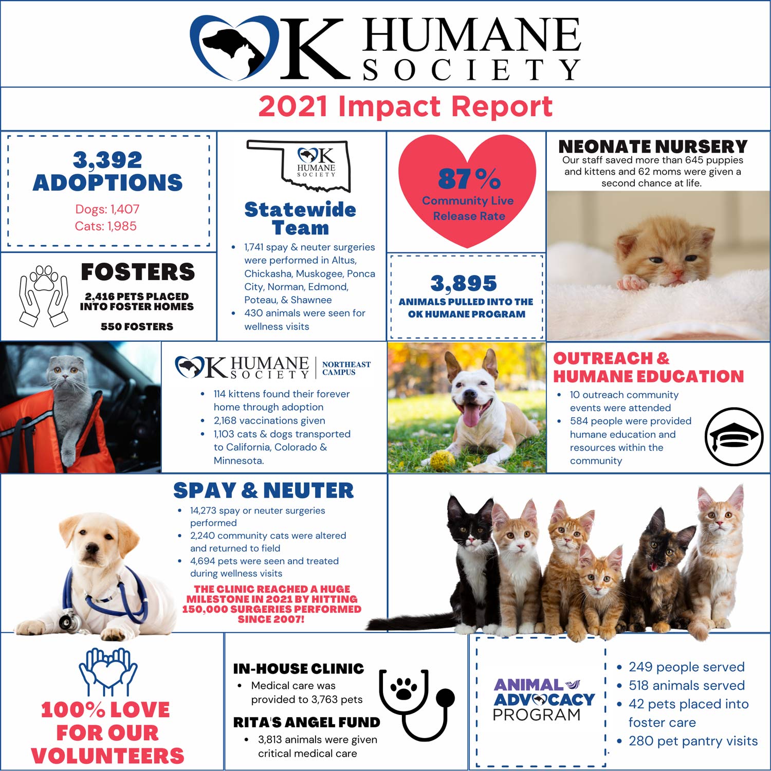 OK Humane Society | 2021 Impact Report